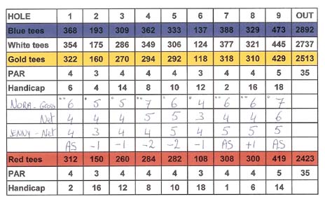 Golf score: Filling out your score card made easy