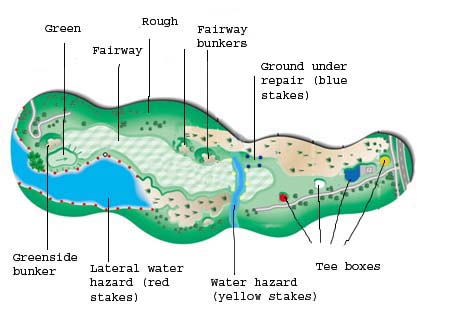 Parts of the Golf Course